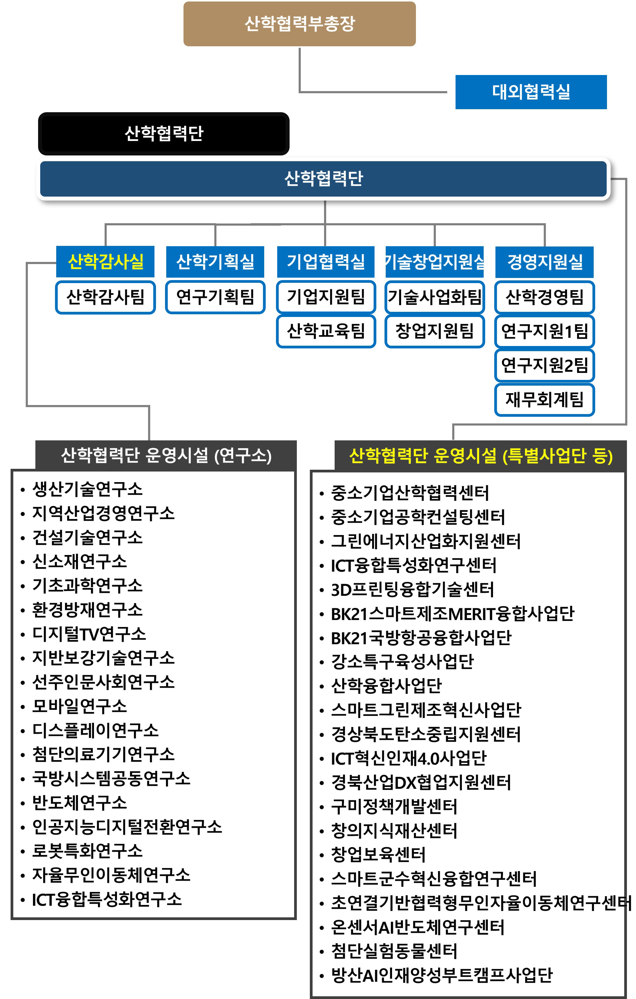 조직도