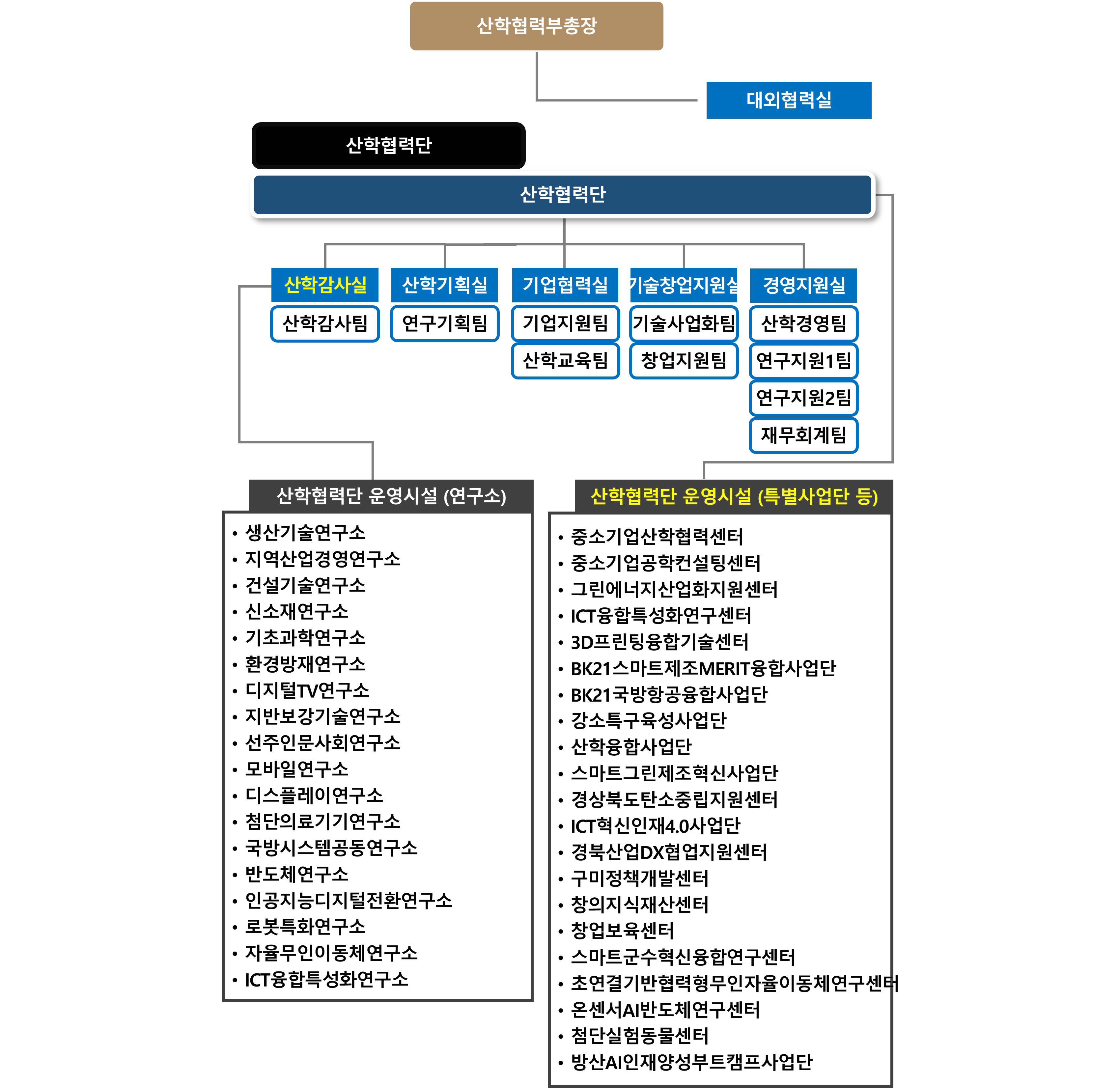 조직도