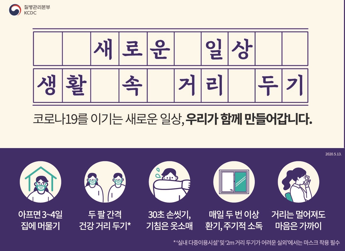 질병관리본부KCDC, 새로운 일상 생활 속 거리 두기 : 코로나19를 이기는 새로운 일상, 우리가 함께 만들어갑니다. 2020.05.13. 아프면 3~4일 집에 머물기, 두 팔 간격 건강강 거리두기*, 30초 손씻기, 기침은 옷소매, 매일 두 번 이상 환기, 주기적 소독, 거리는 멀어져도 마음은 가까이, *실내 다중이용시설' 및 '2m거리 두기가 어려운 실외'에서는 마스크 착용 필수