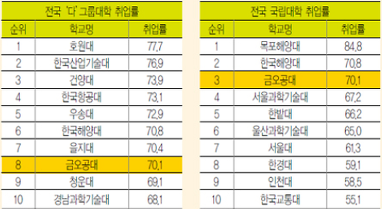 [kit 이슈] 전년도 대비 취업률 상승, 취업이 강한 대학 이미지 각인